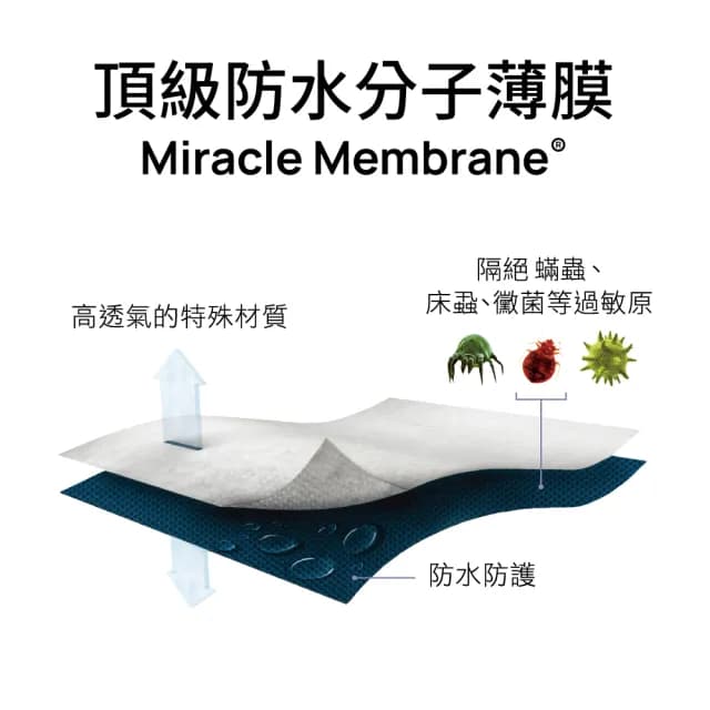 【美國寢之堡】竹纖維床包式防水保潔墊(標準單人3.5x6.2)