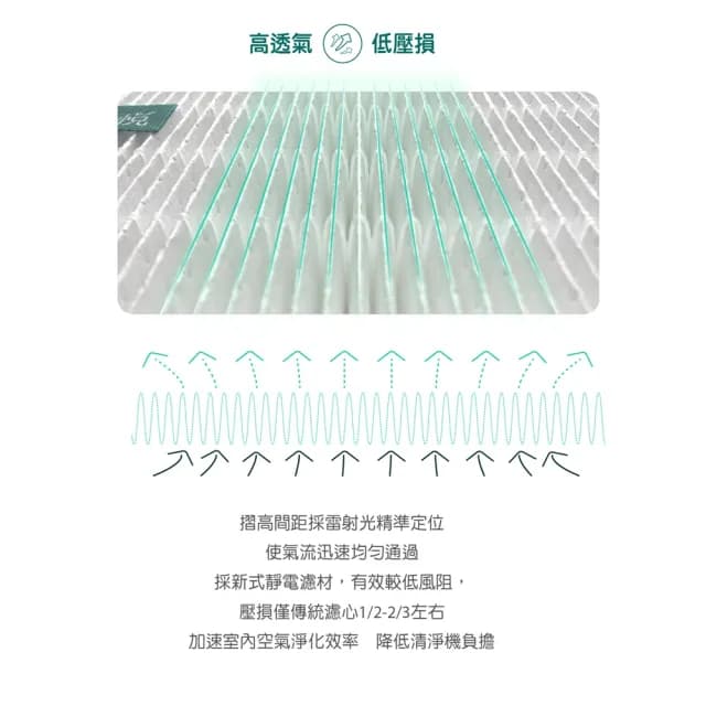 【怡悅】HEPA濾心（經濟版）適用米家 小米 1代/2代/2S/3代/ Pro 空氣淨化器(小米清淨機專用 含RFID晶片)