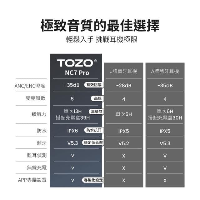 【TOZO】NC7 Pro ANC主動式降噪AI輔助真無線藍芽耳機(美國聲學品牌/chatGPT/智慧錄音/離耳偵測/原廠公司貨)