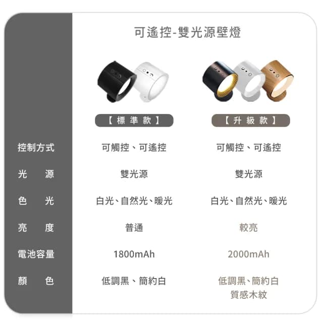 【gin gin】免施工 免鑽孔 LED 遙控 壁燈 輕量/投射_兩款可選(LED燈 磁吸燈 夜燈 閱讀燈 交換禮物)