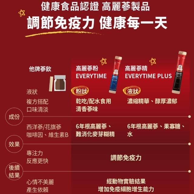 【正官庄】高麗蔘精EVERYTIME PLUS-10mlx30入/盒(調節免疫力/健康食品認證/人蔘)