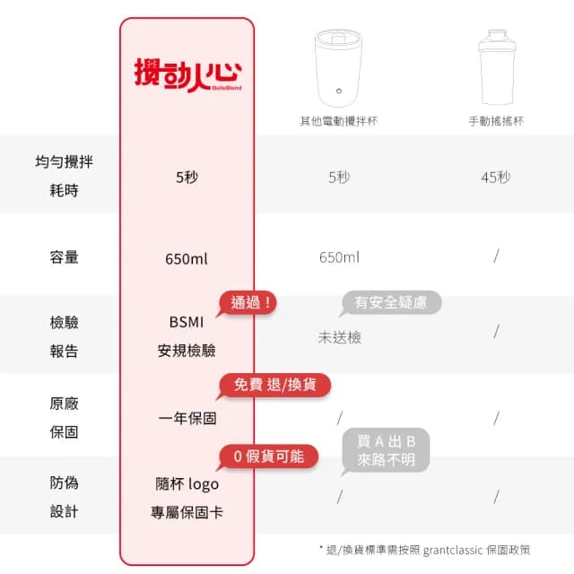 【grantclassic】攪動人心 BelleBlend 電動攪拌杯(食品級Tritan材質/交換禮物)