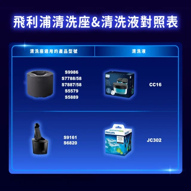 【Philips 飛利浦】官方直營 電鬍刀清洗座專用清潔液(CC16)