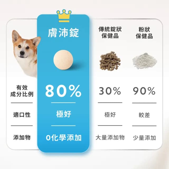 【OurPet 奧沛】犬用膚沛錠x1瓶(30顆、狗皮膚保健食品 寵物皮膚保養 玻尿酸 神經醯胺 乳酸菌 酵母鋅)