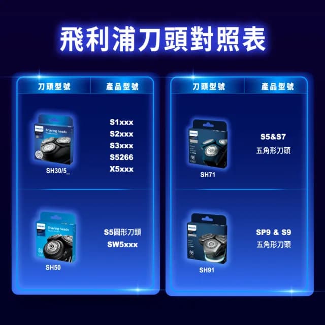 【Philips 飛利浦】官方直營 電鬍刀刀頭 SH30