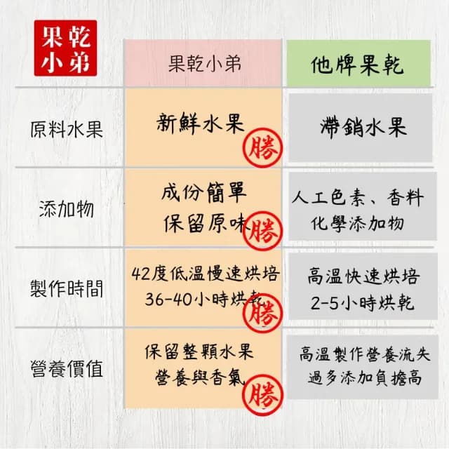 【果乾小弟】年度冠軍果乾4包組禮盒 2入(送禮推薦 中秋節 伴手禮 長輩 生日禮物 教師節)