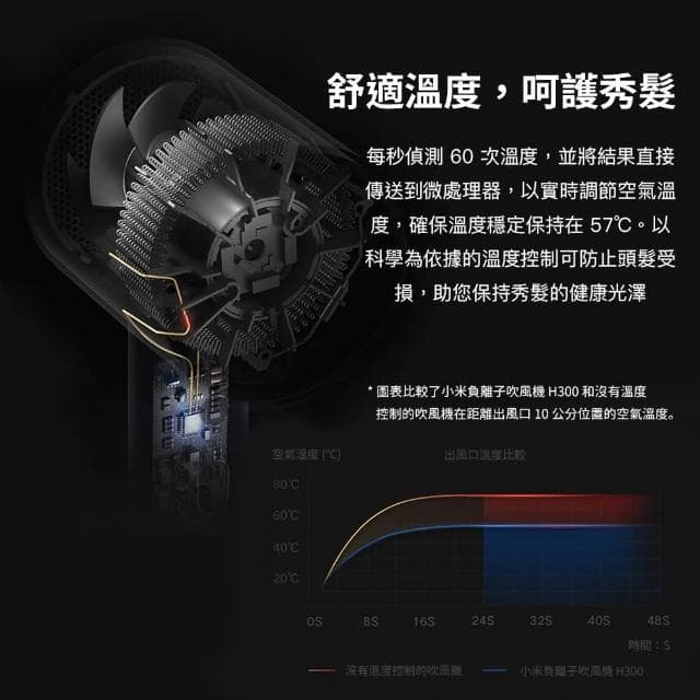 小米 米家 負離子 吹風機 H300 台灣公司貨 大風量 快乾 護髮 可調節 米家負離子吹風機