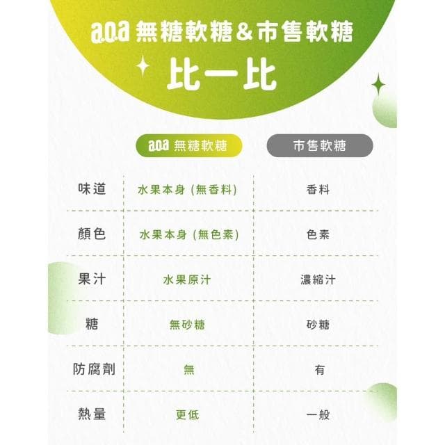 【樂莫製研所】a.o.a天然水果軟糖 - 無糖共享包- 225g(百香果/檸檬/草莓)無糖軟糖 低卡軟糖 幼稚園禮物 幼兒園生日禮物 幼稚園分享禮 無糖糖果  aoa