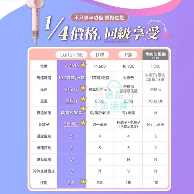 【Laifen 徠芬】SE負離子吹風機(白色)110V (3%mo幣回饋) 隨貨贈標準同色吹嘴 多色可選 吹風機 高速吹風機 低噪音 Laifen 選品生活屋