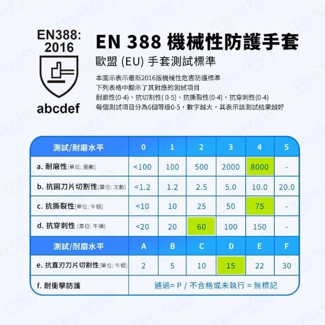 【WonderGrip 多給力】1雙裝 WG-777 CF DEXCUT® D級鋼絲防割工作手套耐磨 刀具 金屬 玻璃 汽車 汽修 加工