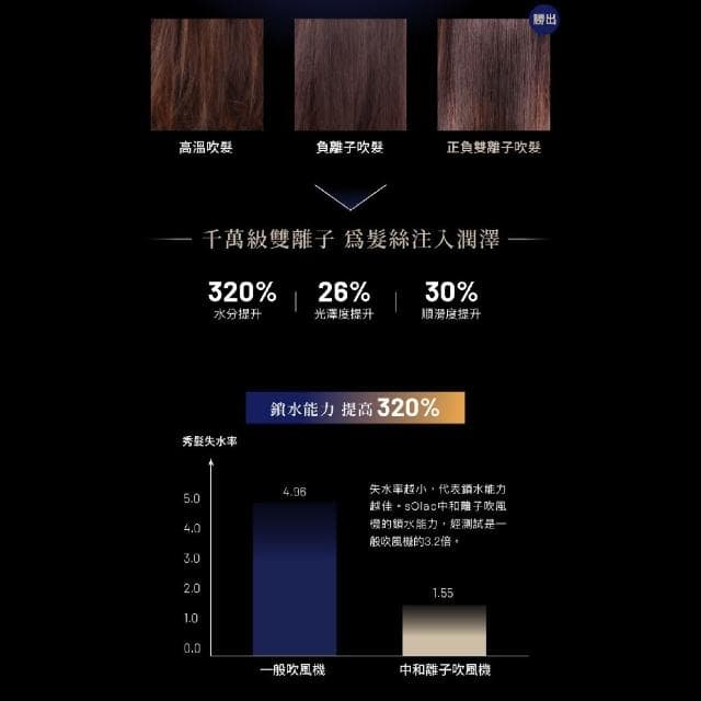 【SOLAC】sOlac 智能中和離子專業吹風機 SD-1300 吹風機 折疊 防靜電 負離子 大風量 護髮 輕量 快乾 愛露愛玩