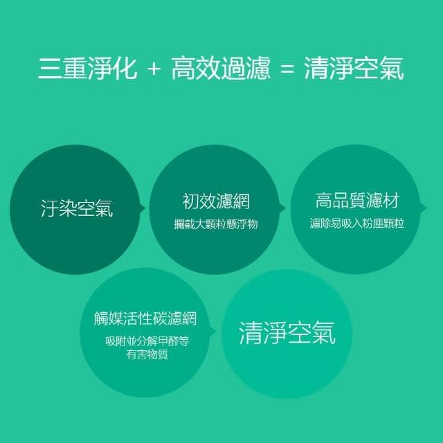 ☆小米空氣淨化器濾芯 除甲醛 適用1代/2代/3代/2S/Pro HEPA濾芯 買就送靜電初效過濾棉兩片