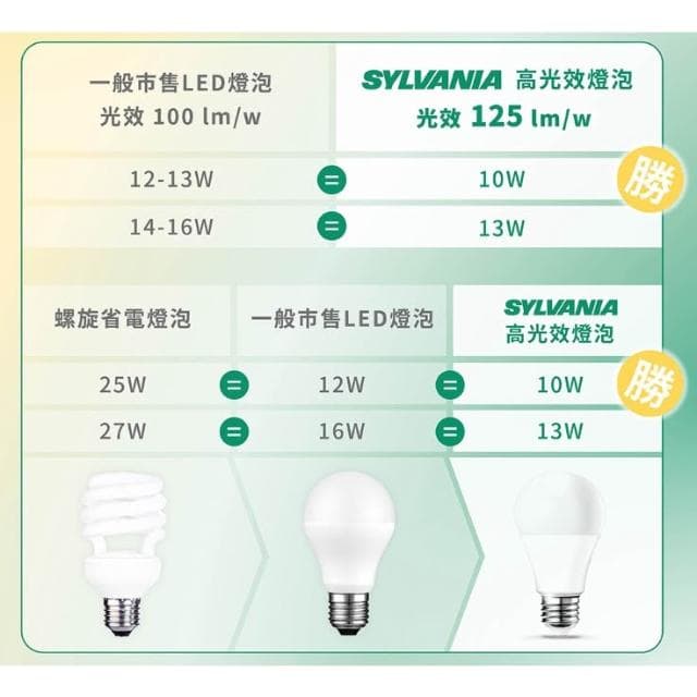 【喜光全光譜】 喜光 10W 13W 16W LED 節能 燈泡 球泡燈 無藍光 同工廠製造  E27