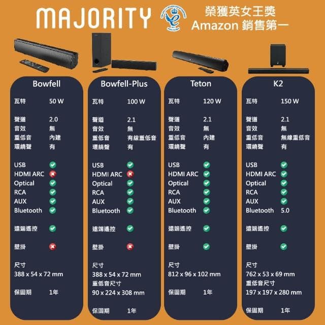 Majority Bowfell 2.0雙立體聲道50W家庭劇院 Soundbar 藍芽聲霸 藍芽喇叭