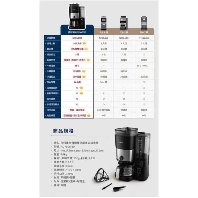 【Philips 飛利浦】1+1 全自動雙研磨美式咖啡機 HD7900/50