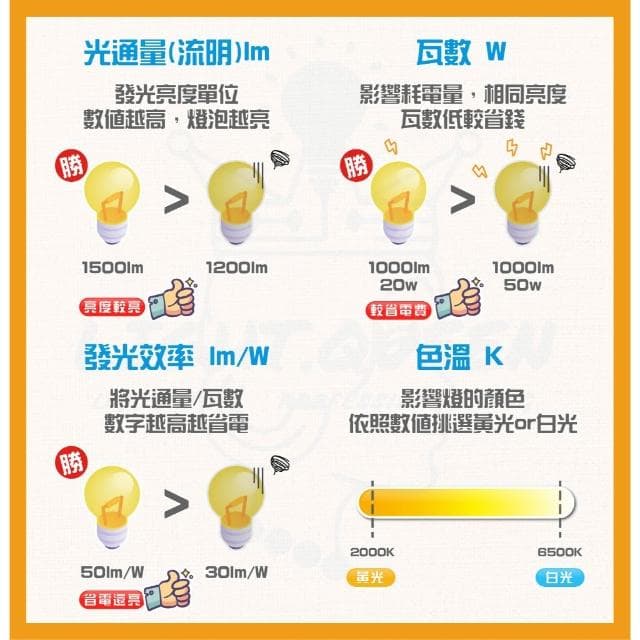 快速出貨 🤩 現貨附發票⭕️ PHILIPS 飛利浦 新款 高亮度燈泡 LED球泡 14W 節能標章 超節能