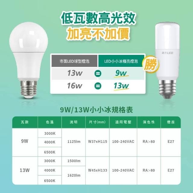 喜光 小小冰極亮燈泡 小雪糕🍦 LED 9W 白光 黃光 自然光 雪糕燈 窄型燈泡 小燈泡 LED燈泡