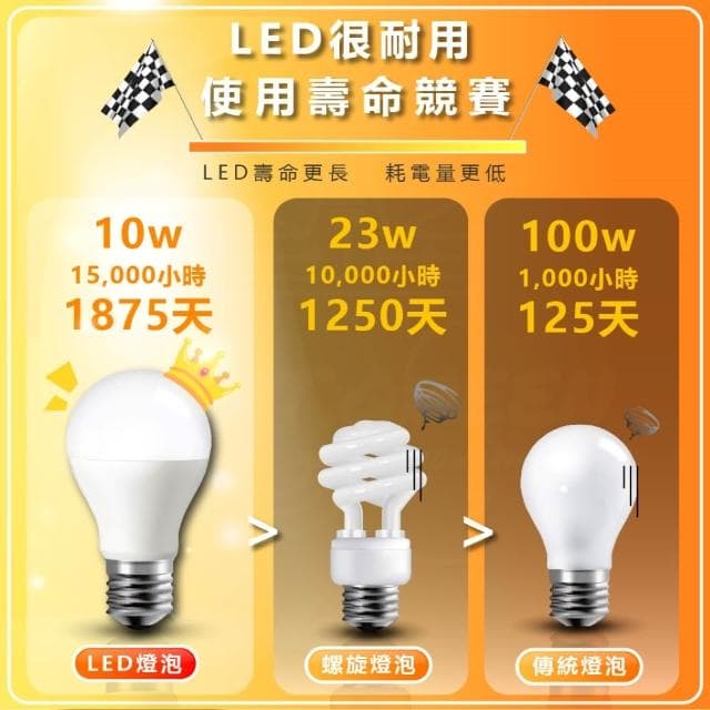 【亮博士】亮博士 LED 超高光效大瓦數球泡燈 55W／75W 挑高專用 防水防塵IP65 大燈泡