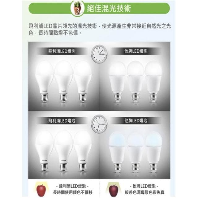 【Philips 飛利浦】PHILIPS燈泡 飛利浦 新版 LED易省燈泡 9w 無藍光 護眼球泡