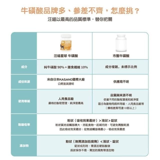 【汪喵星球】Petroyal  汪喵星球 牛磺酸 犬貓適用 貓保健食品 汪喵 貓牛磺酸 狗牛磺酸 狗保健 貓保健 寵物保養品 貓保
