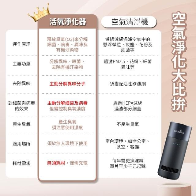【LOOKING 錄得清】K200+臭氧淨化器(臭氧機/殺菌/除異味/免換濾網)
