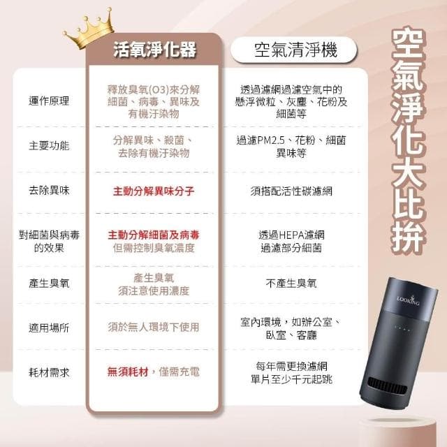 【LOOKING 錄得清】A級福利品 K200+臭氧淨化器(臭氧機/殺菌/除異味/免換濾網)