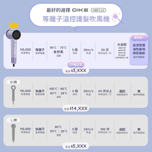 【DIKE】等離子護髮吹風機 【SGS認證 植萃護髮錠】 等離子 吹風機 恆溫吹風機 磁吸式吹嘴吹風機 HBF210