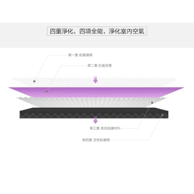 小米 米家空氣淨化器濾芯/濾網 抗菌抗病毒版(小米米家空氣淨化機 1代/2代/2s/3代/Pro 通用)