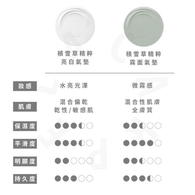 【Parnell】« lacarpe »  積雪草精粹霧面氣墊15g（遮瑕 服貼 不卡粉 不浮粉 上妝即保養 乾爽 保濕 霧面）