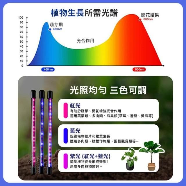 舒米好物 LED植物燈 四管 十檔調光(全光譜 植物生長燈 植物日照燈 植物燈管 多肉燈 夾燈 盆栽燈)