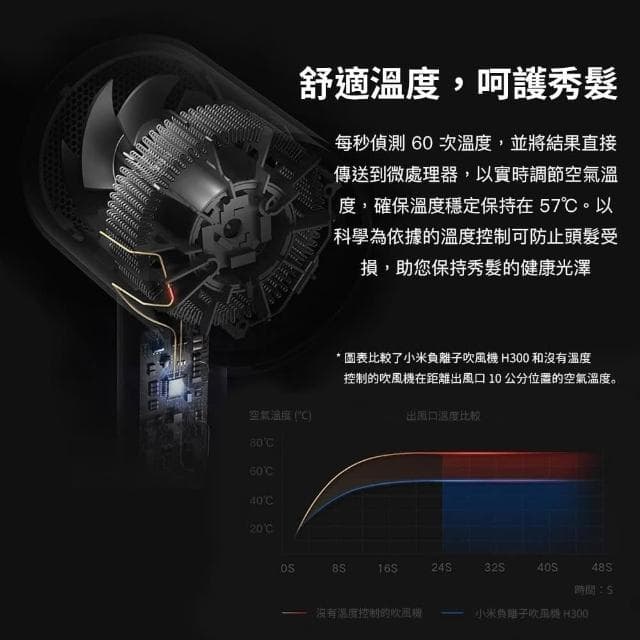 小米有品 負離子 吹風機 H300 台灣公司貨 大風量 快乾 護髮 可調節 米家負離子吹風機