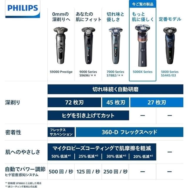 【Philips 飛利浦】電動刮鬍刀 電鬍刀 5000X系列 男性用 X5007/00 黑色 日版