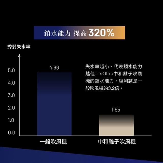 【SOLAC】SD-1300 智能中和離子吹風機 磁吸吹嘴 摺疊吹風機 輕巧摺疊 1300 大風量吹風機 SD-1000升級版