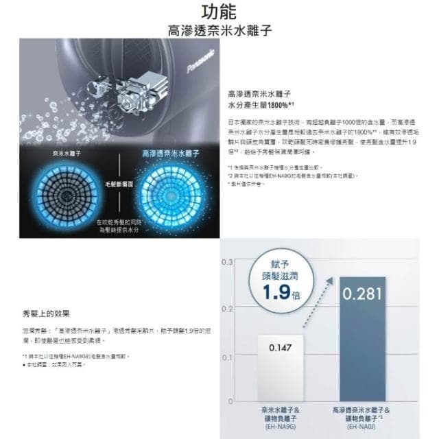【Panasonic 國際牌】高滲透奈米水離子吹風機Pink(EH-NA0J-P)