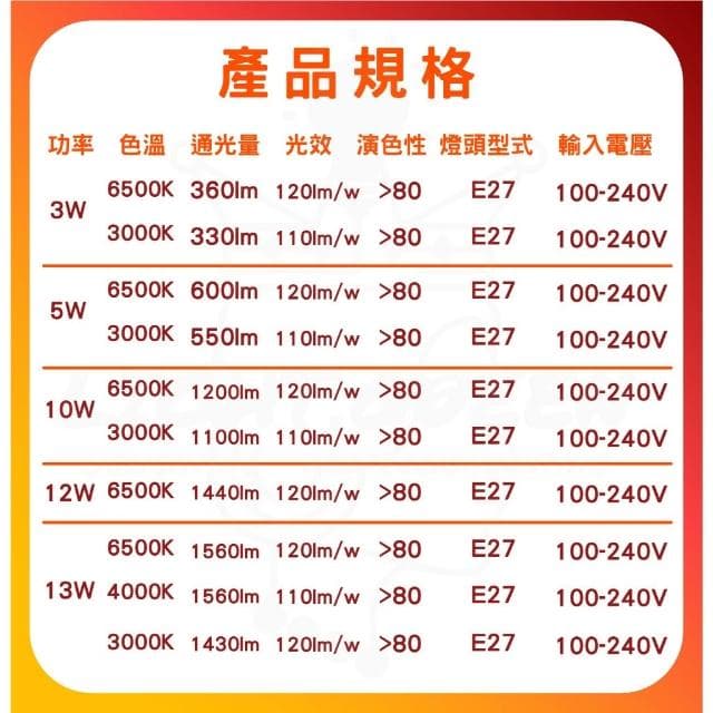 【TATUNG 大同】大同 LED燈泡 3W 5W 10W 12W 13W 14W 16W 20W 30W LED 球泡燈 
