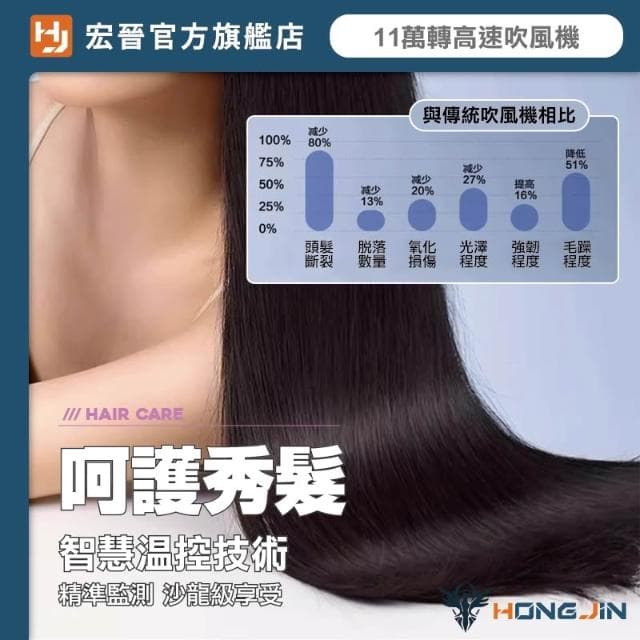【HONG JIN】宏晉 超高速吹風機 11萬轉超強風力 兩億負離子護髮 三段風溫 磁吸風嘴