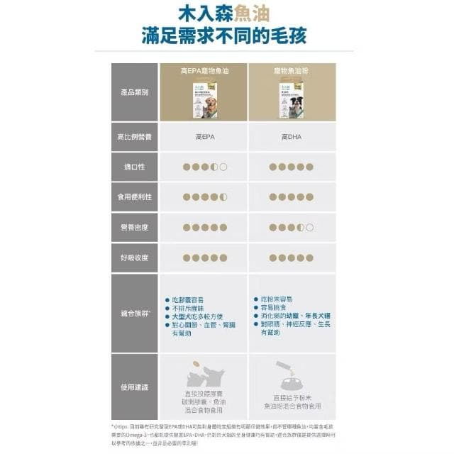 【MORESON 木入森】貓咪 全方位保養 護膚亮毛 高EPA寵物魚油 60顆/盒 (補充營養 貓咪保健品 貓咪保養品 寵物魚油 貓咪魚油)
