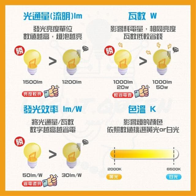 【DanceLight 舞光】5W LED 燈泡 全電壓 球泡燈 省電燈泡 小夜燈 E27 高光效 小燈泡 小電燈 氣氛燈 