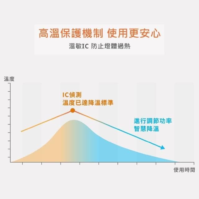 【DanceLight 舞光】[ 舞光 ] 商用LED燈泡 20W 25W 38W 50W 高亮度燈泡 大燈泡 大瓦數燈泡 / 居家燈泡