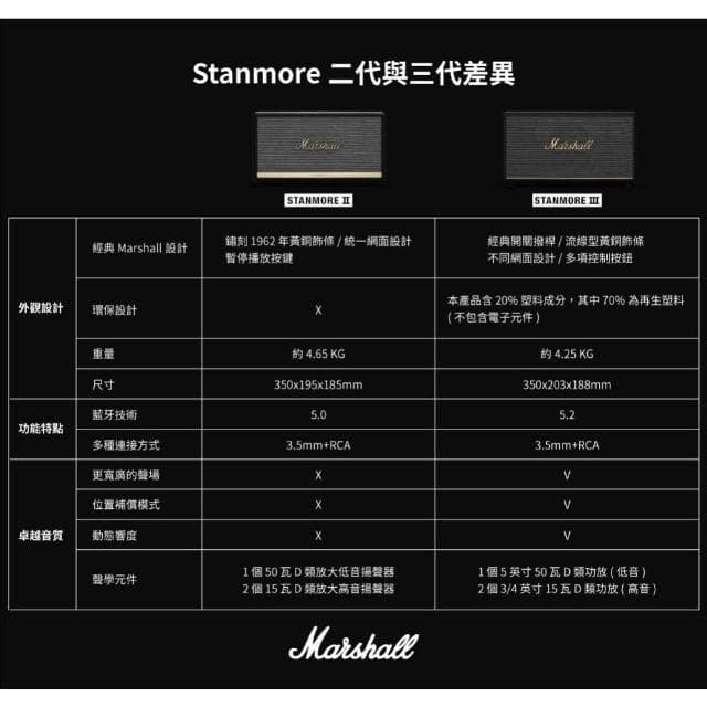【Marshall】Marshall Stanmore III 藍牙喇叭 歐版原廠公司貨 18個月保固 全新未拆封