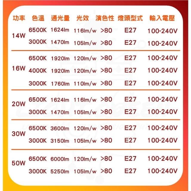 【TATUNG 大同】大同 LED燈泡 3W 5W 10W 12W 13W 14W 16W 20W 30W LED 球泡燈 
