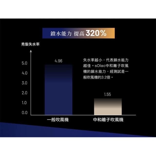 Solac SD-1300 智能中和離子專業吹風機