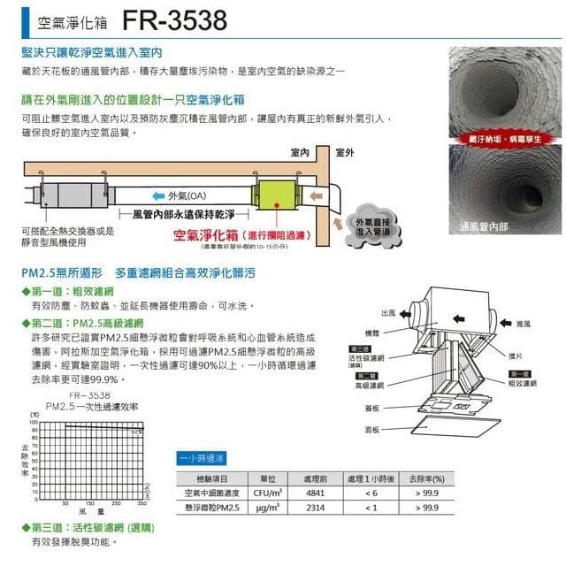 【ALASKA 阿拉斯加】空氣淨化箱 可搭全熱交換器及靜音型風機用 FR-3538 FR-2038 高雄永興照明