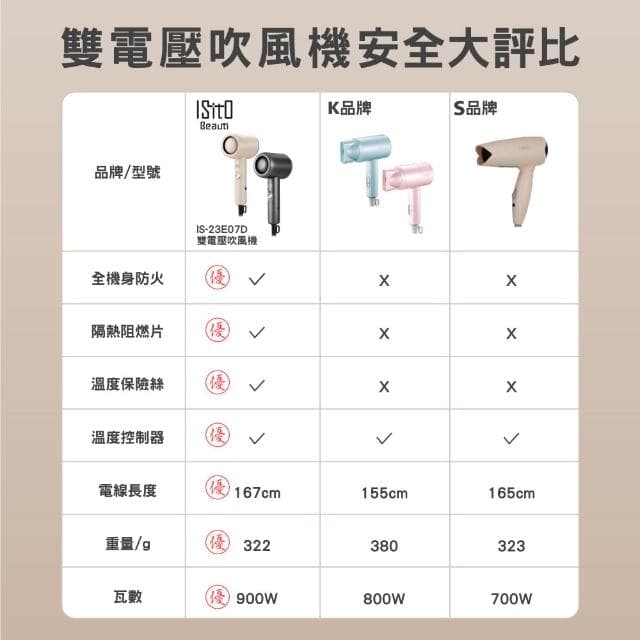 ISITO 輕巧雙電壓吹風機 壁掛式環扣 超輕量 大風量 IS-23E07D