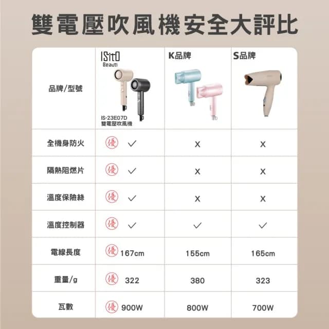 ISITO 輕巧雙電壓吹風機 壁掛式環扣 超輕量 大風量 IS-23E07D