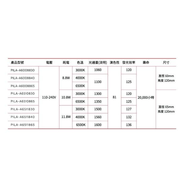 沛亮 PILA LED燈泡 E27 8.8W 10.8W 11.8W 三色溫 燈泡 省電燈泡 快速安裝 通用規格